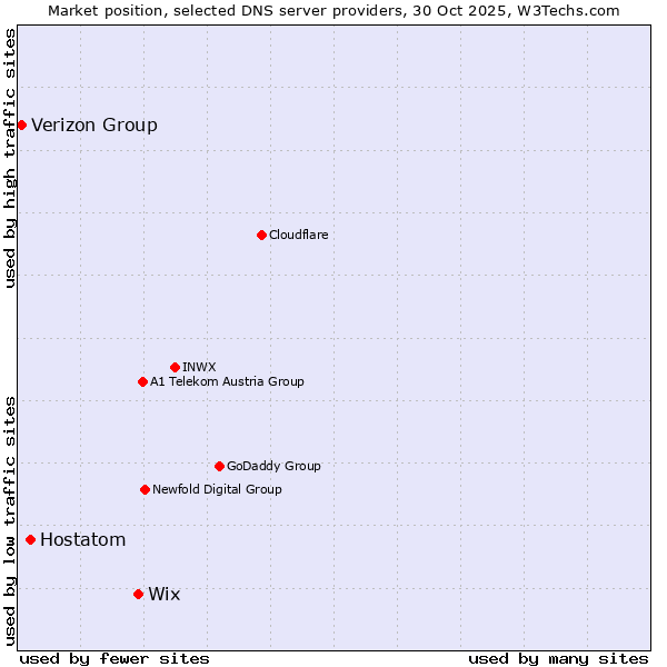 Market position of Wix vs. Hostatom vs. Verizon Group