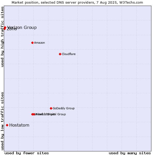 Market position of Hostatom vs. Verizon Group vs. Zoho