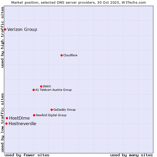 Market position of HostDime vs. Hostneverdie vs. Verizon Group