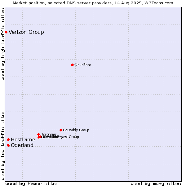 Market position of HostDime vs. Oderland vs. Verizon Group
