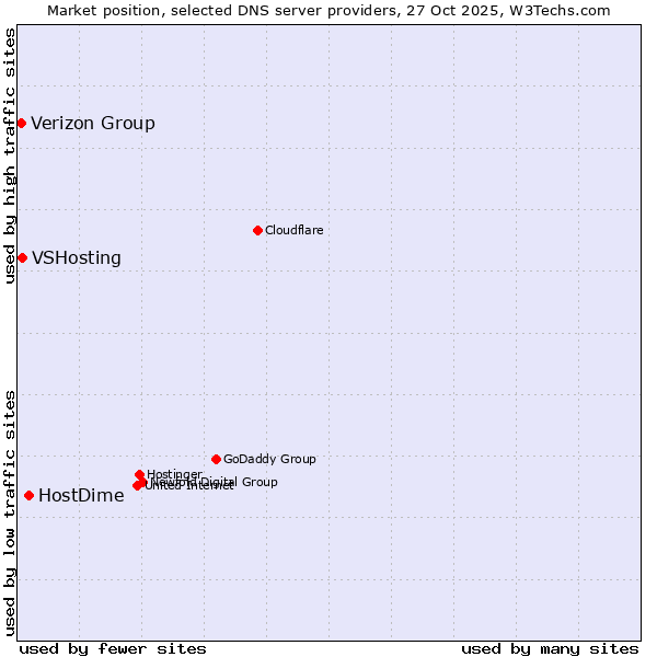 Market position of HostDime vs. VSHosting vs. Verizon Group
