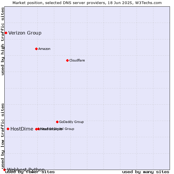 Market position of HostDime vs. Verizon Group vs. Webhost Python