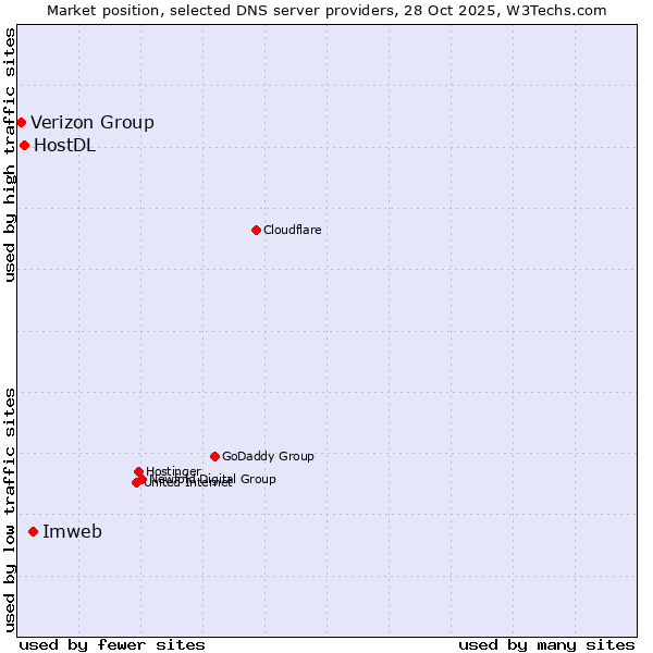 Market position of Imweb vs. HostDL vs. Verizon Group