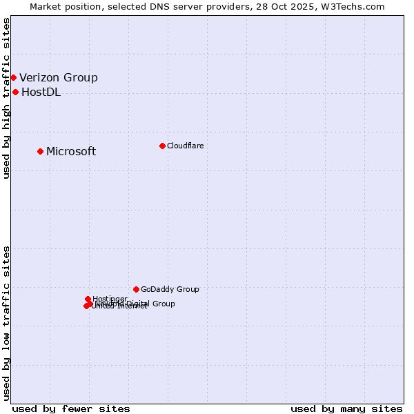 Market position of Microsoft vs. HostDL vs. Verizon Group