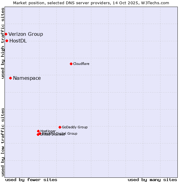 Market position of Namespace vs. HostDL vs. Verizon Group