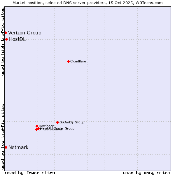Market position of HostDL vs. Netmark vs. Verizon Group