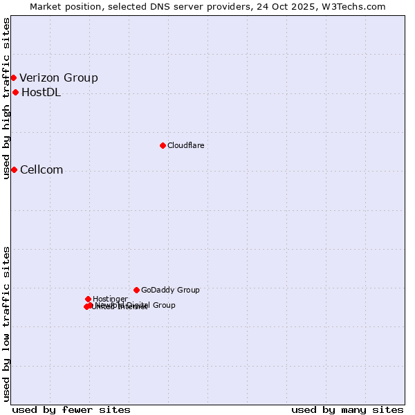 Market position of HostDL vs. Cellcom vs. Verizon Group