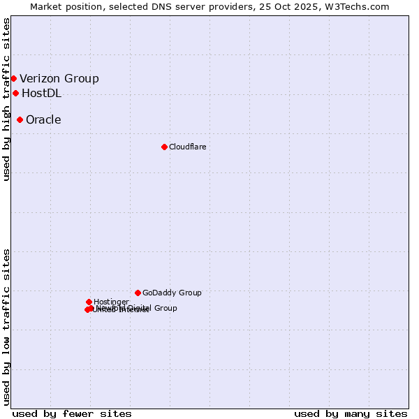 Market position of Oracle vs. HostDL vs. Verizon Group