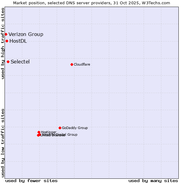 Market position of Selectel vs. HostDL vs. Verizon Group