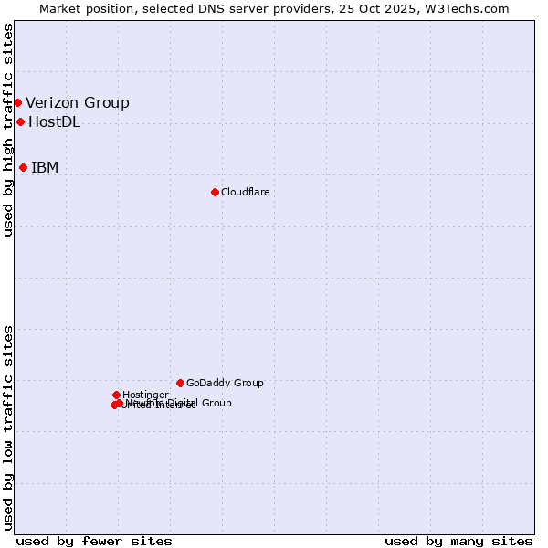 Market position of IBM vs. HostDL vs. Verizon Group