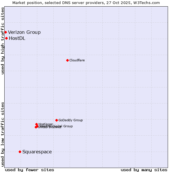 Market position of Squarespace vs. HostDL vs. Verizon Group