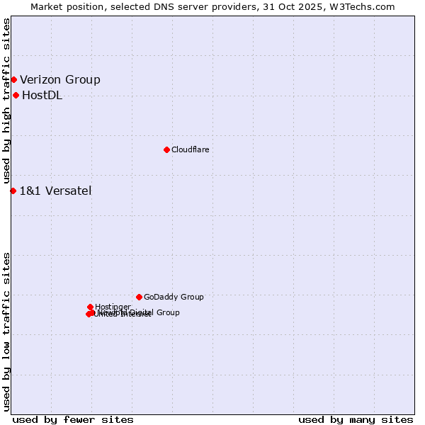 Market position of HostDL vs. Verizon Group vs. 1&1 Versatel