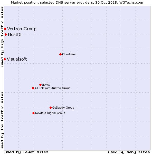 Market position of HostDL vs. Verizon Group vs. Visualsoft