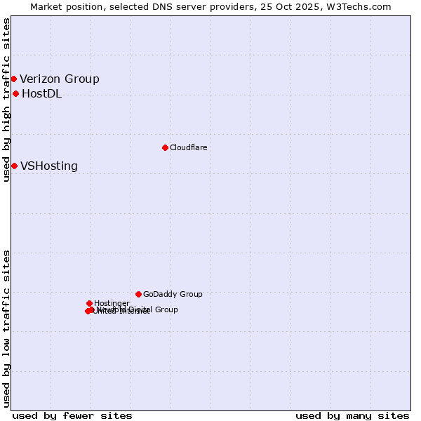Market position of HostDL vs. VSHosting vs. Verizon Group