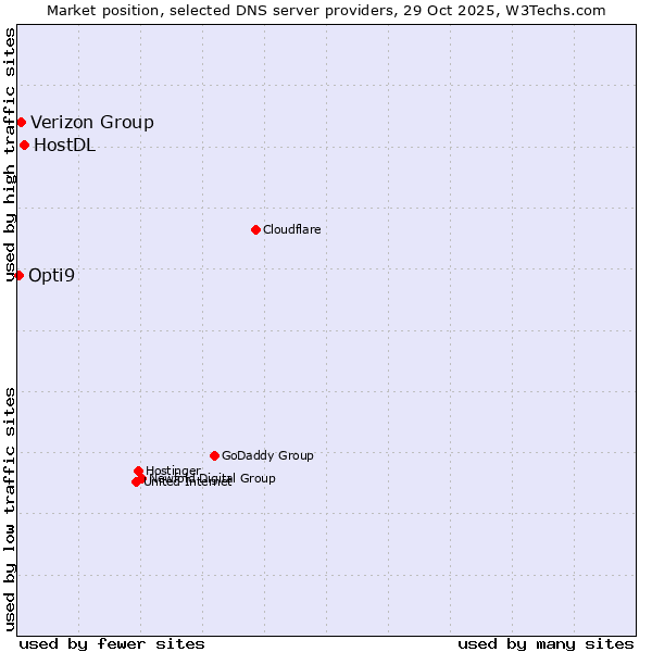Market position of HostDL vs. Verizon Group vs. Opti9