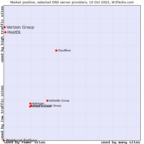 Market position of HostDL vs. Verizon Group vs. Webhost Python