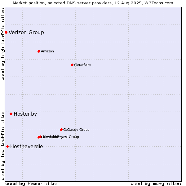 Market position of Hoster.by vs. Hostneverdie vs. Verizon Group