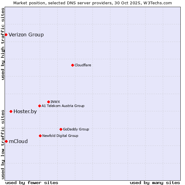 Market position of Hoster.by vs. mCloud vs. Verizon Group