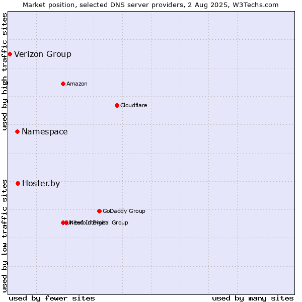 Market position of Hoster.by vs. Namespace vs. Verizon Group