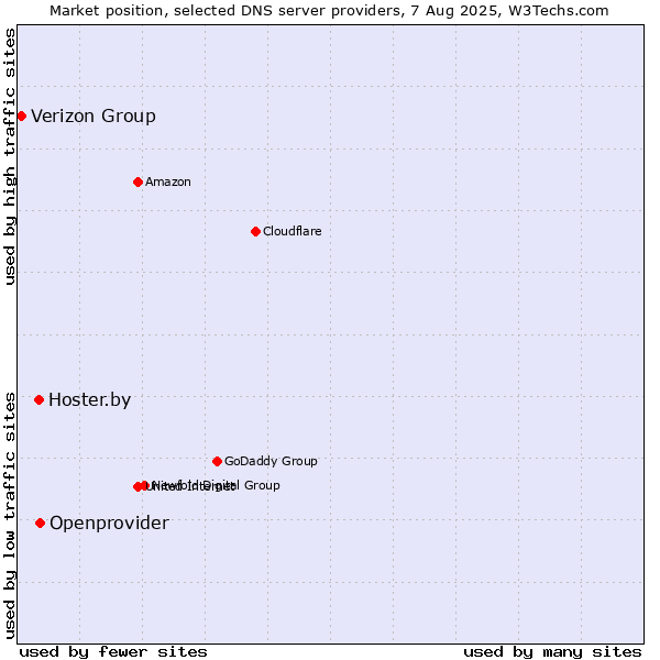 Market position of Openprovider vs. Hoster.by vs. Verizon Group