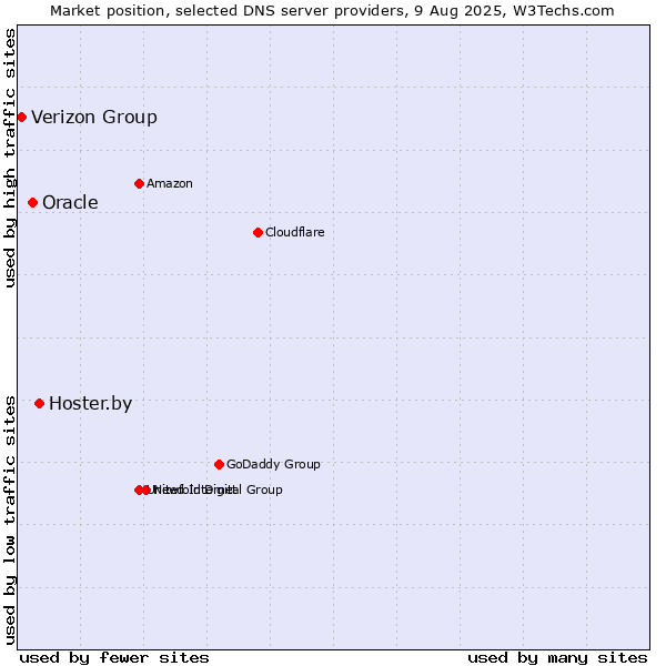 Market position of Hoster.by vs. Oracle vs. Verizon Group