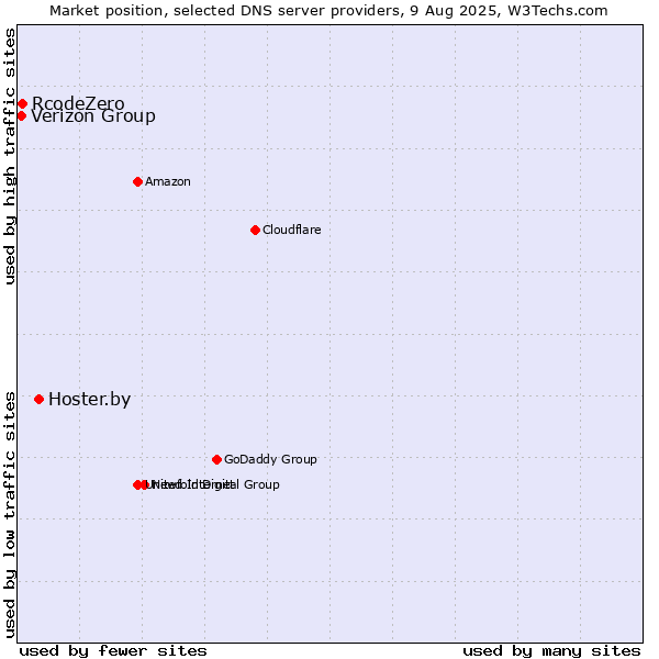 Market position of Hoster.by vs. Verizon Group vs. RcodeZero