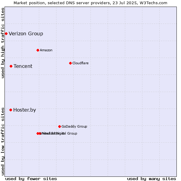 Market position of Tencent vs. Hoster.by vs. Verizon Group