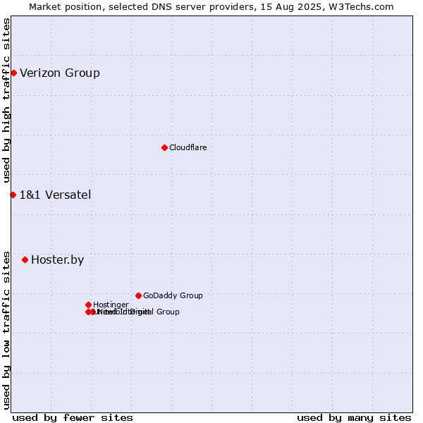 Market position of Hoster.by vs. Verizon Group vs. 1&1 Versatel