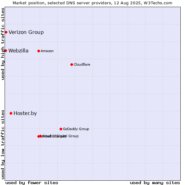Market position of Hoster.by vs. Verizon Group vs. Webzilla