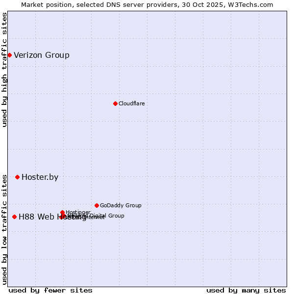 Market position of Hoster.by vs. H88 Web Hosting vs. Verizon Group