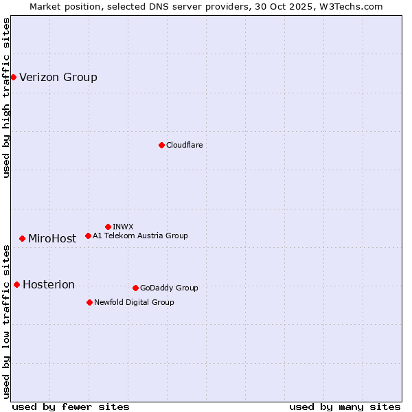 Market position of MiroHost vs. Hosterion vs. Verizon Group