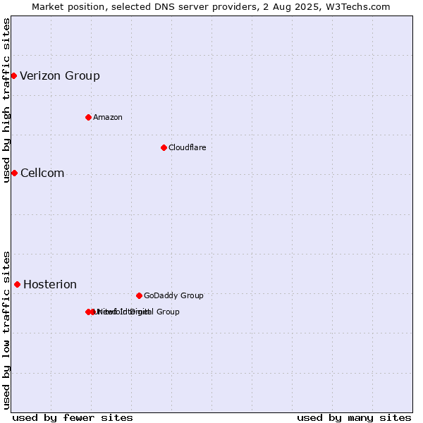 Market position of Hosterion vs. Cellcom vs. Verizon Group