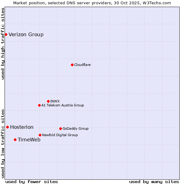 Market position of TimeWeb vs. Hosterion vs. Verizon Group