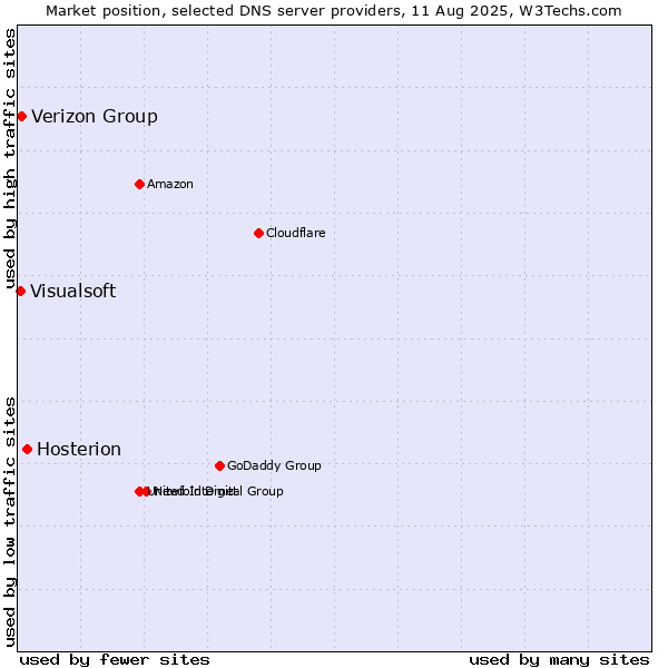 Market position of Hosterion vs. Verizon Group vs. Visualsoft