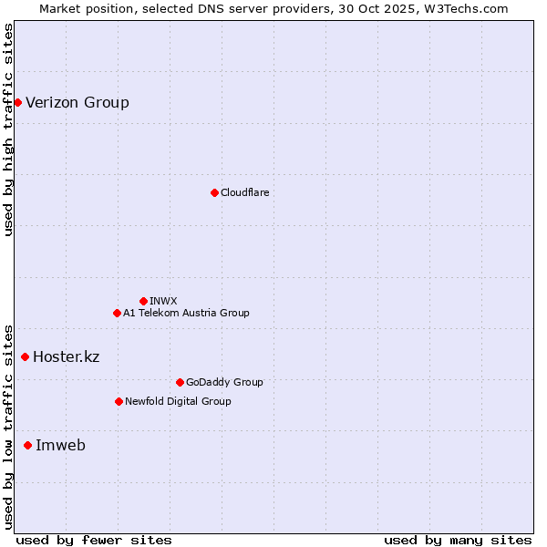 Market position of Imweb vs. Hoster.kz vs. Verizon Group