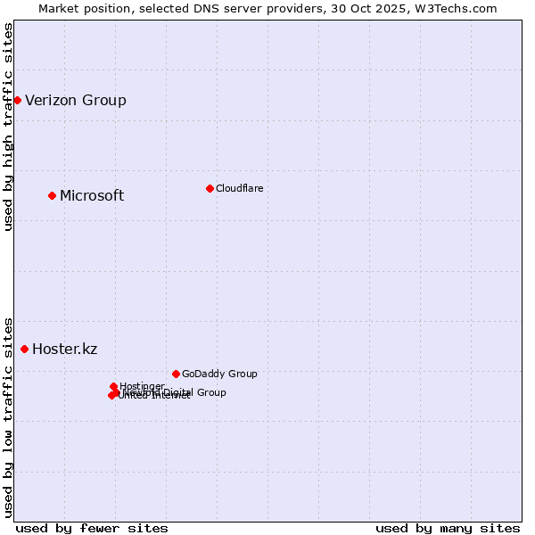 Market position of Microsoft vs. Hoster.kz vs. Verizon Group