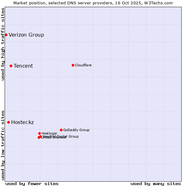 Market position of Tencent vs. Hoster.kz vs. Verizon Group
