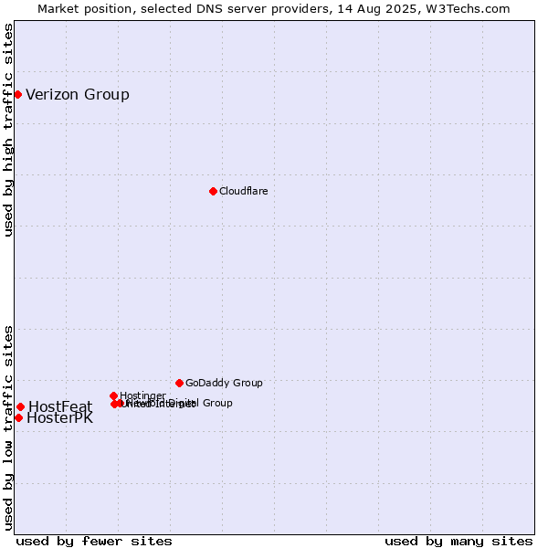 Market position of HostFeat vs. Verizon Group vs. HosterPK