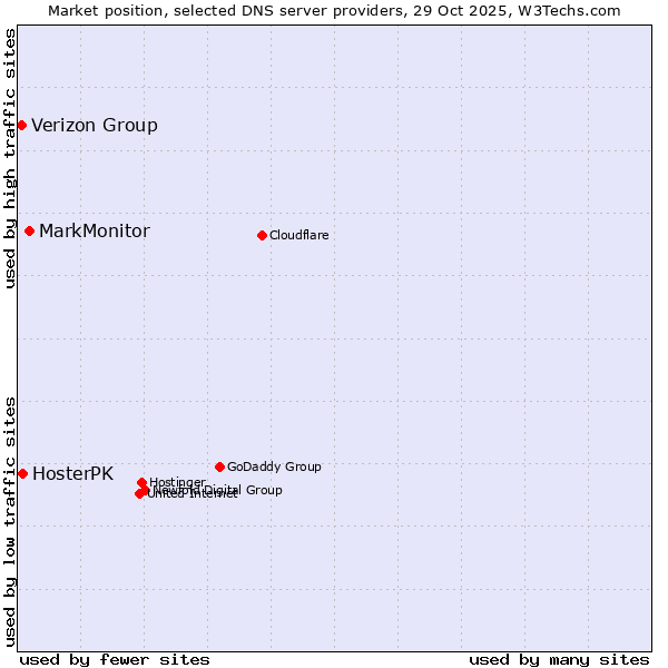 Market position of MarkMonitor vs. HosterPK vs. Verizon Group