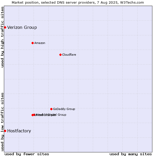 Market position of Verizon Group vs. Hostfactory