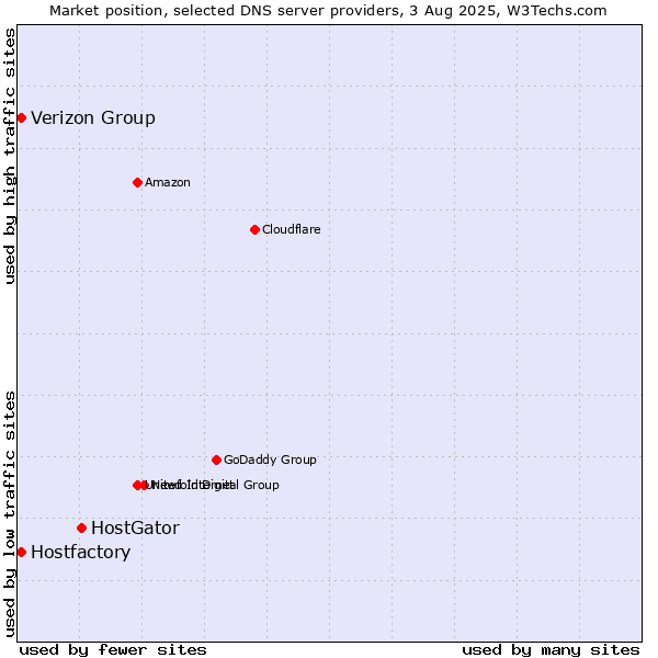 Market position of HostGator vs. Verizon Group vs. Hostfactory