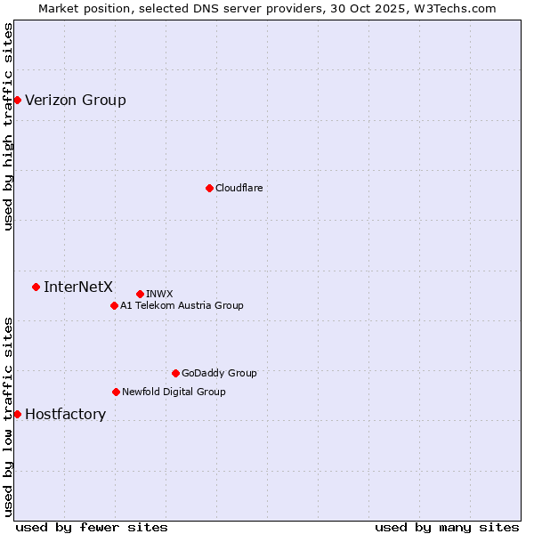 Market position of InterNetX vs. Hostfactory vs. Verizon Group