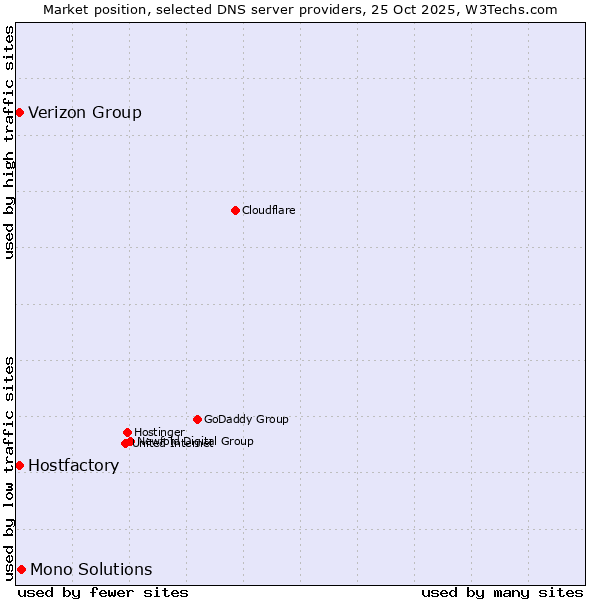 Market position of Mono Solutions vs. Hostfactory vs. Verizon Group