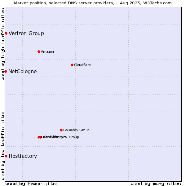 Market position of Verizon Group vs. Hostfactory vs. NetCologne