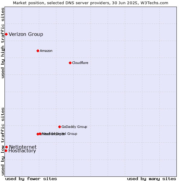 Market position of Netinternet vs. Verizon Group vs. Hostfactory