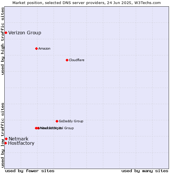 Market position of Netmark vs. Verizon Group vs. Hostfactory