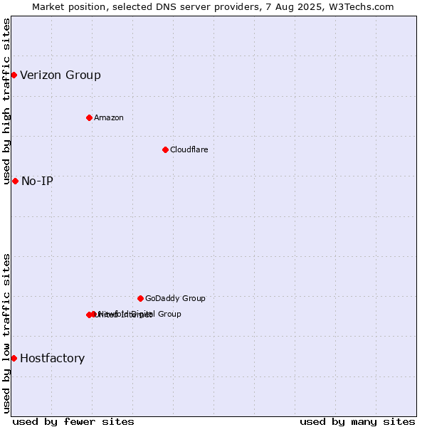 Market position of No-IP vs. Hostfactory vs. Verizon Group