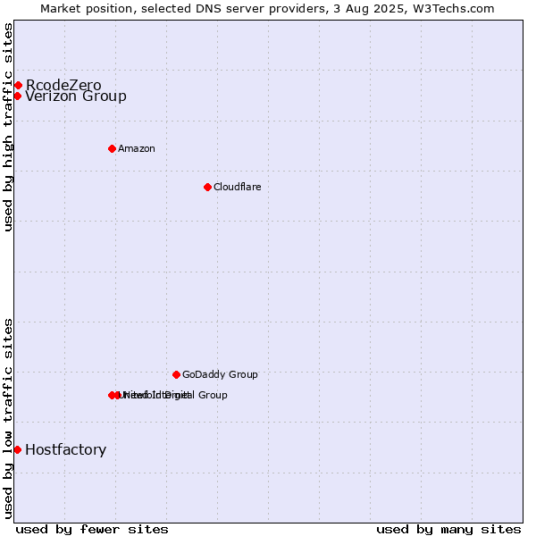 Market position of Verizon Group vs. RcodeZero vs. Hostfactory