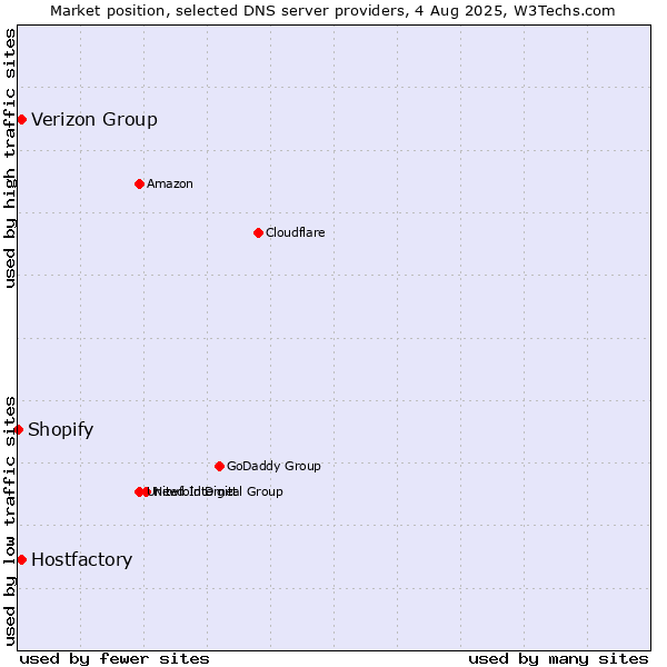 Market position of Verizon Group vs. Hostfactory vs. Shopify