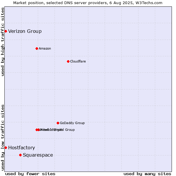 Market position of Squarespace vs. Verizon Group vs. Hostfactory